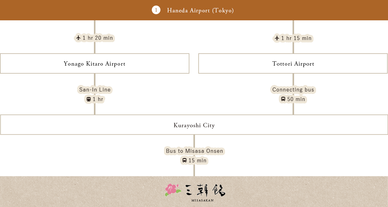 Access map from Haneda Airport