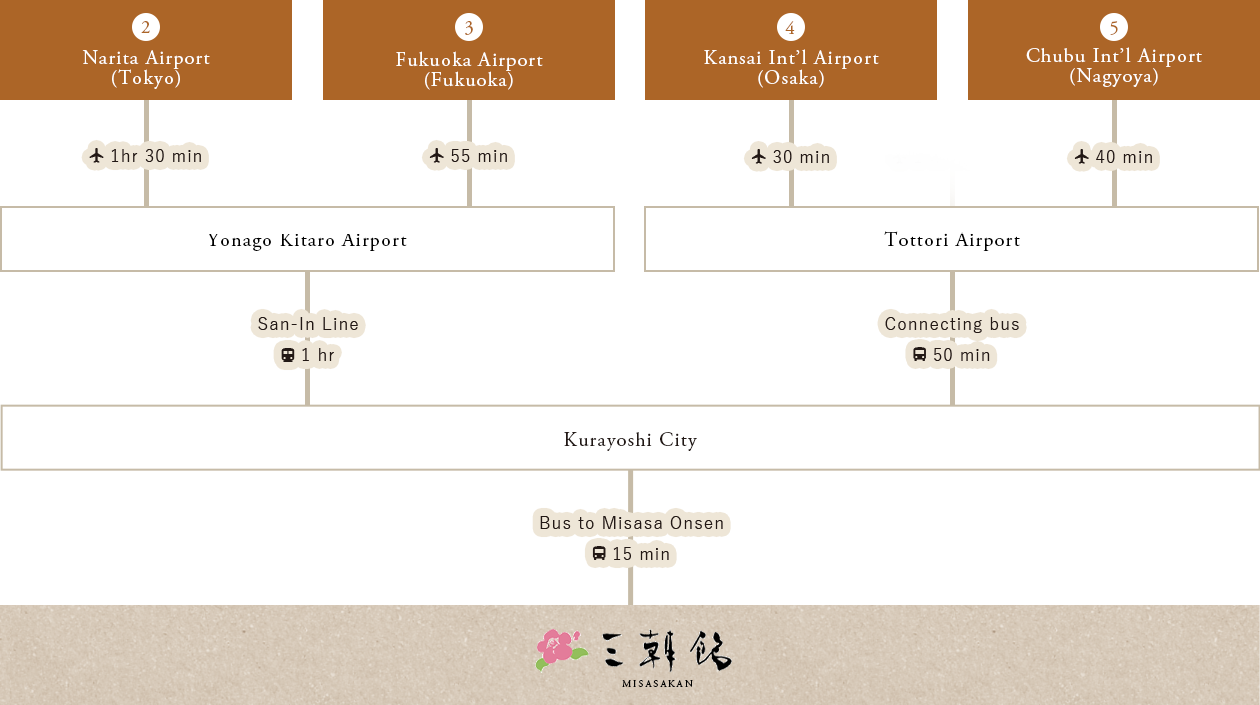 Access map from Narita Airport, Fukuoka Airport, Kansai Airport, Chubu International Airport