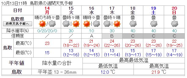 今週の天気 週末を除けばいい天気かも 新着情報 三朝館 公式サイト